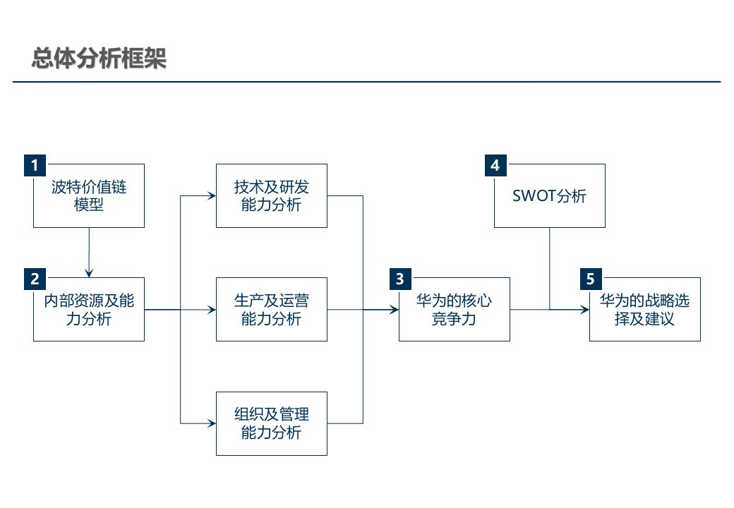 华为竞争优势分析[]PPT讲座