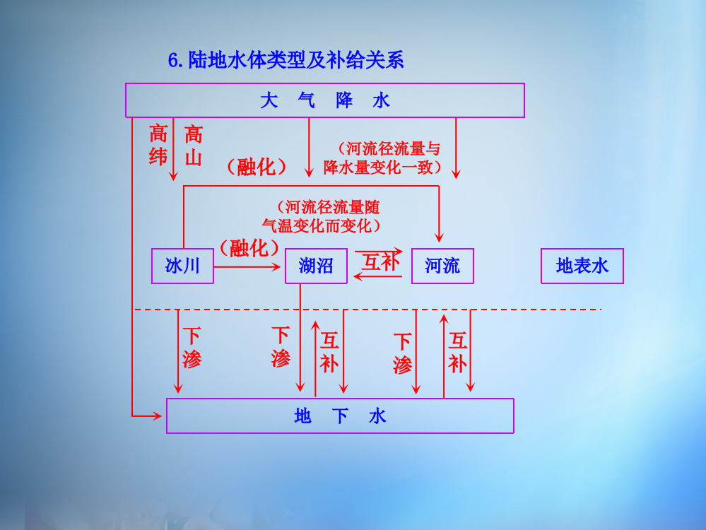 （中小学精品）6.陆地水体类型及补给关系