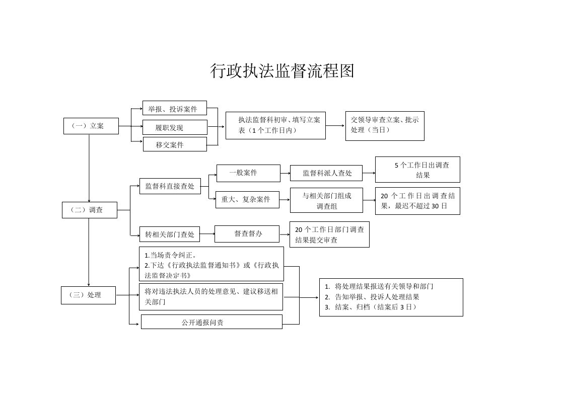 行政执法监督流程图