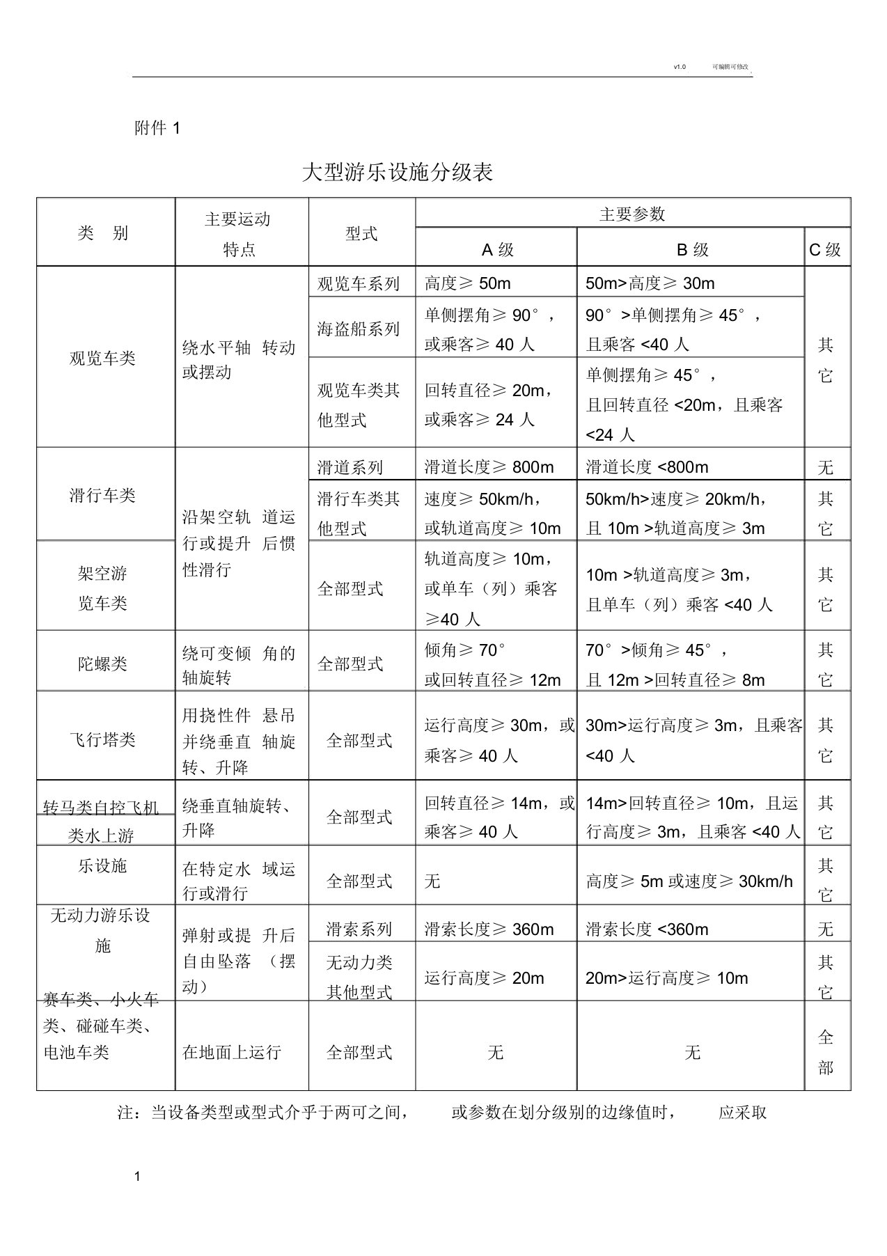 大型游乐设施分级表