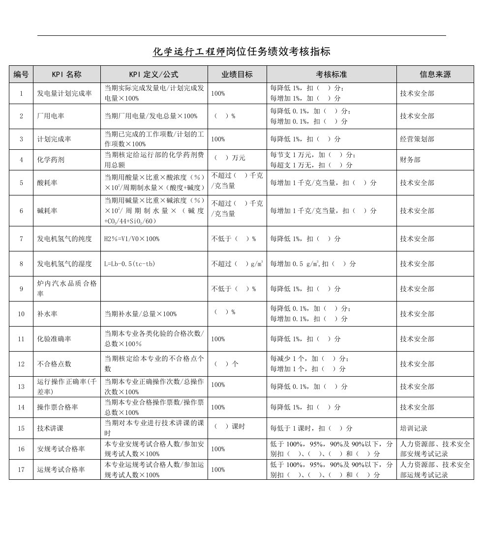 某能源集团化学运行工程师绩效考核指标