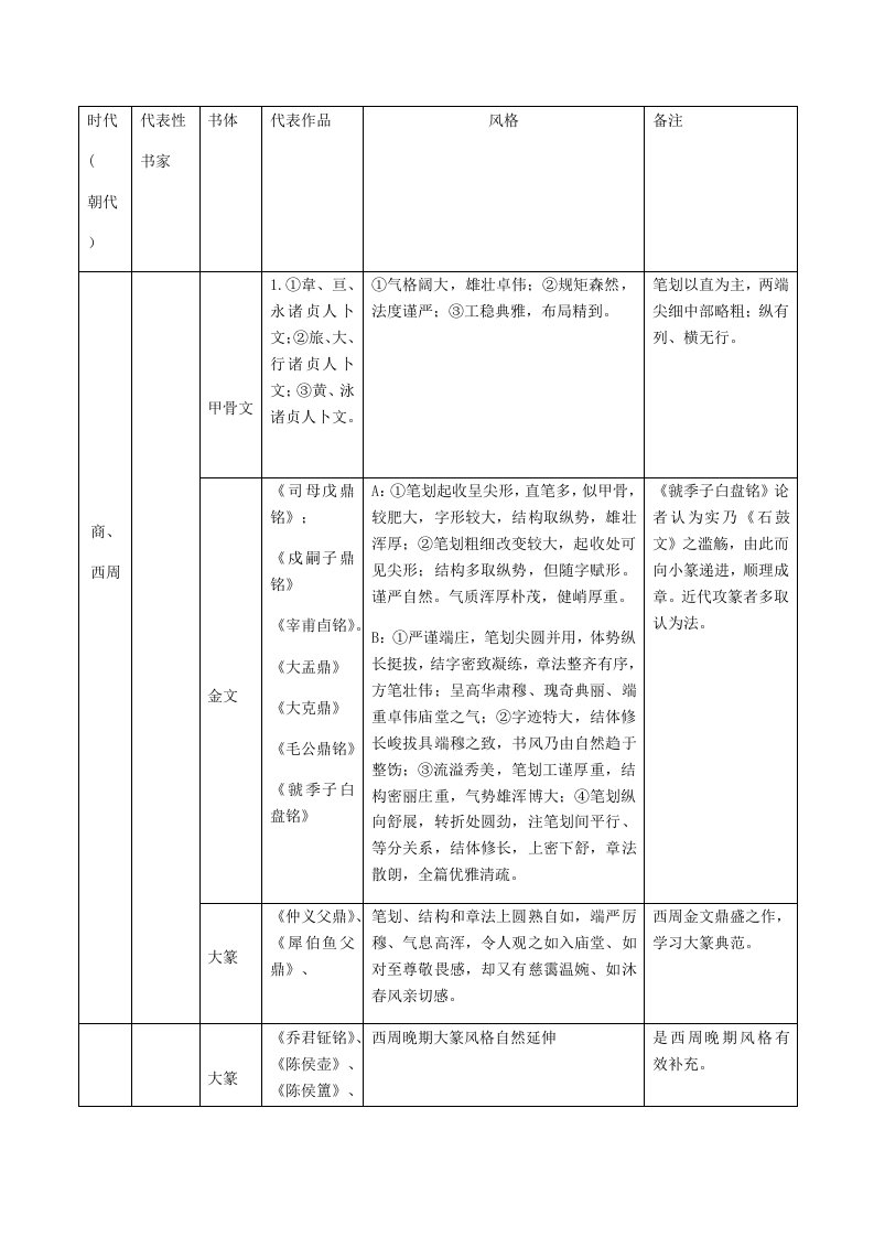 2021年历代书法名家及其代表作表格