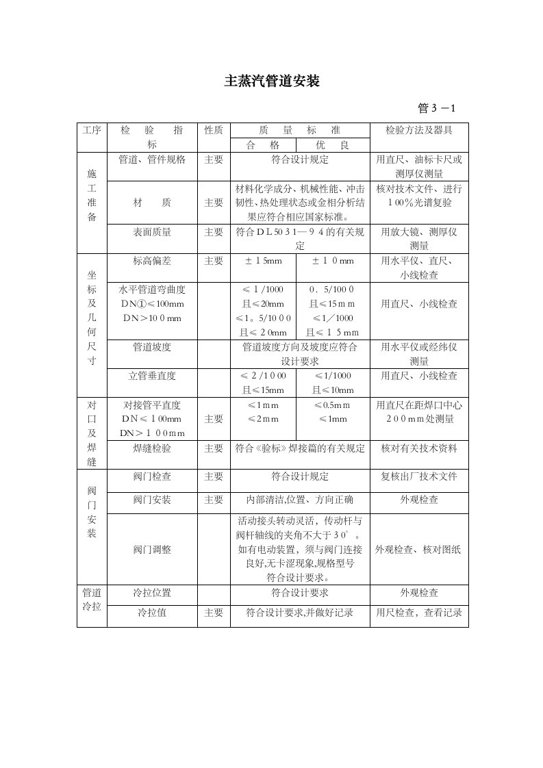 管道安装验收表格大全汇总