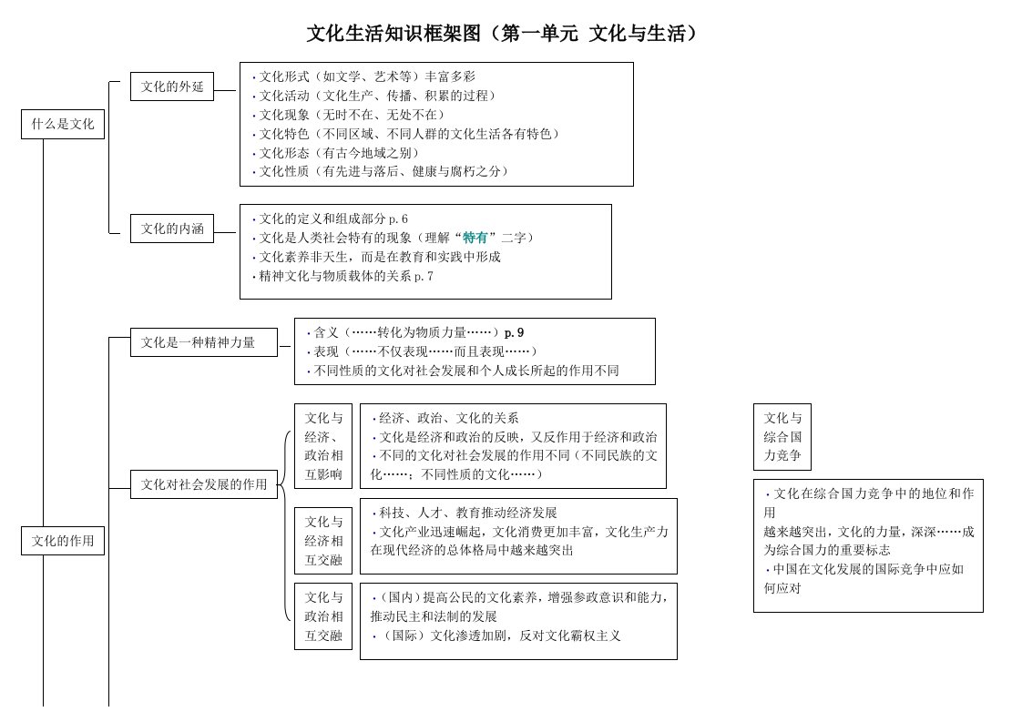 高中政治必修三文化生活知识框架图最新资料