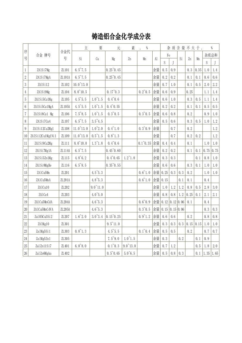 铸造铝合金化学成分表