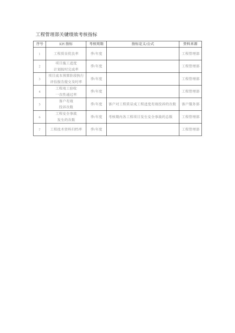 工程资料-99工程管理部关键绩效考核指标