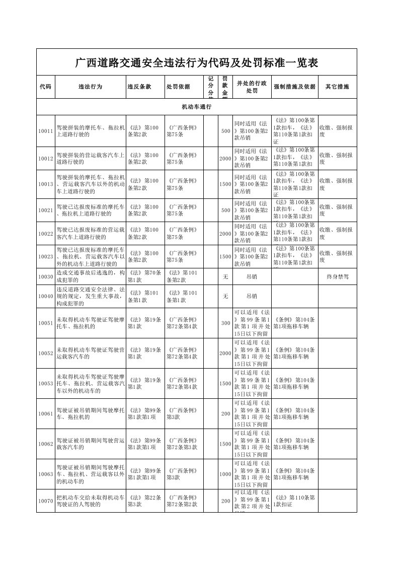 交通运输-广西道路交通安全违法行为代码及处罚标准一览表