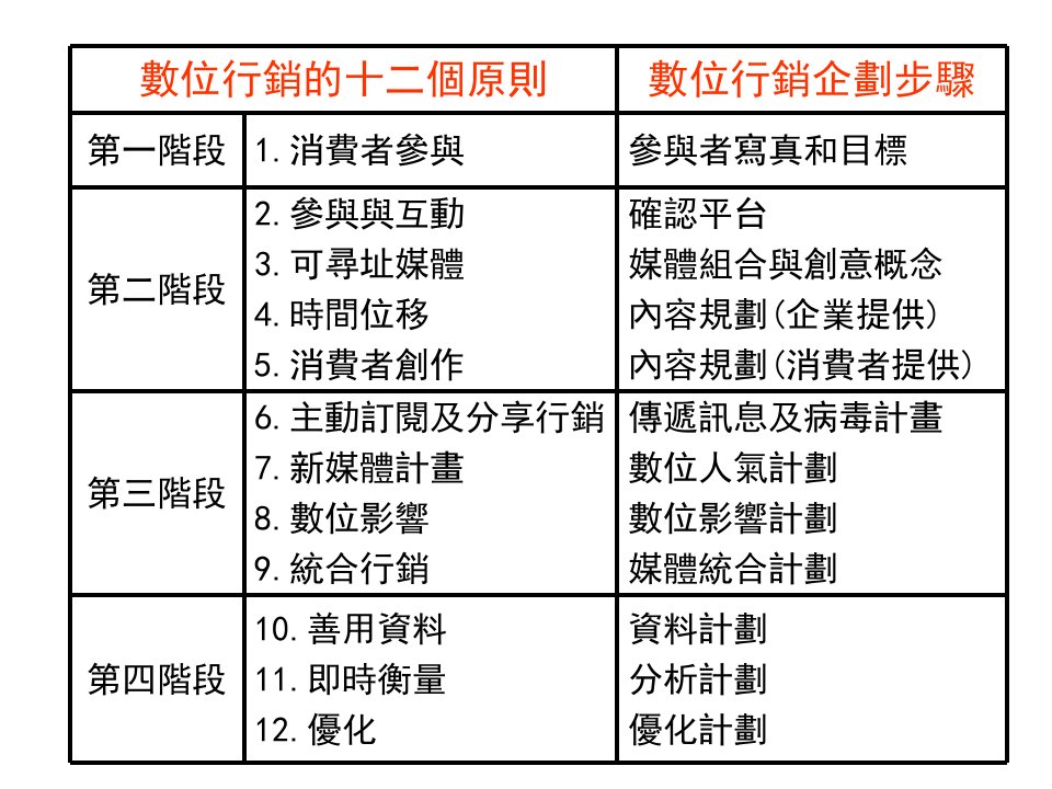 数位行销企划架构课件