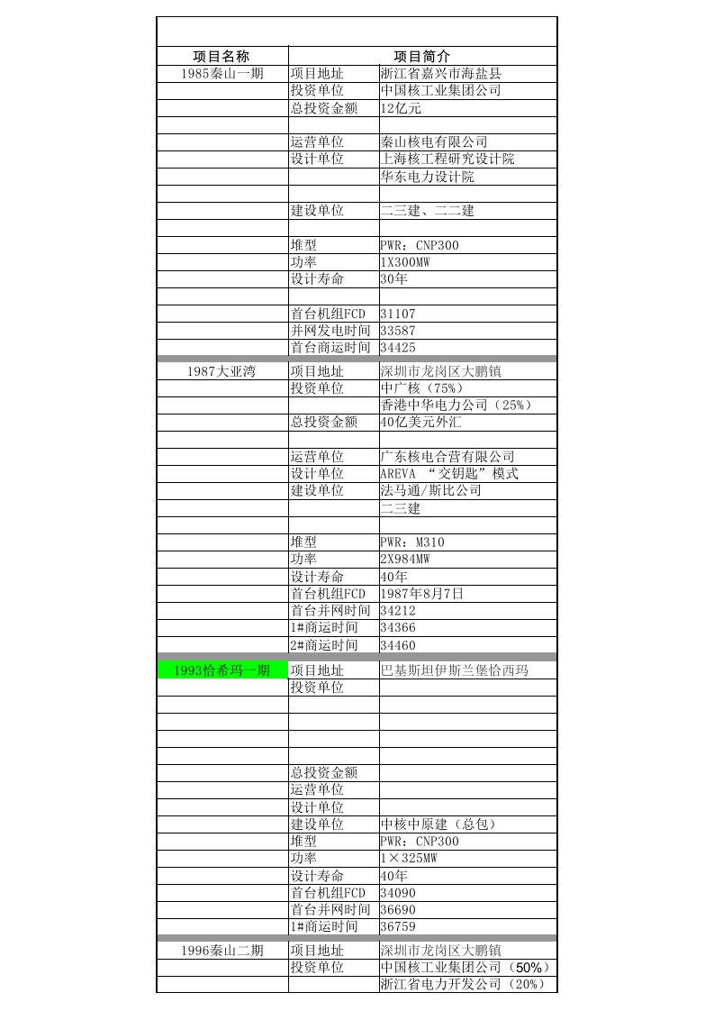 当今的中国核电项目分布