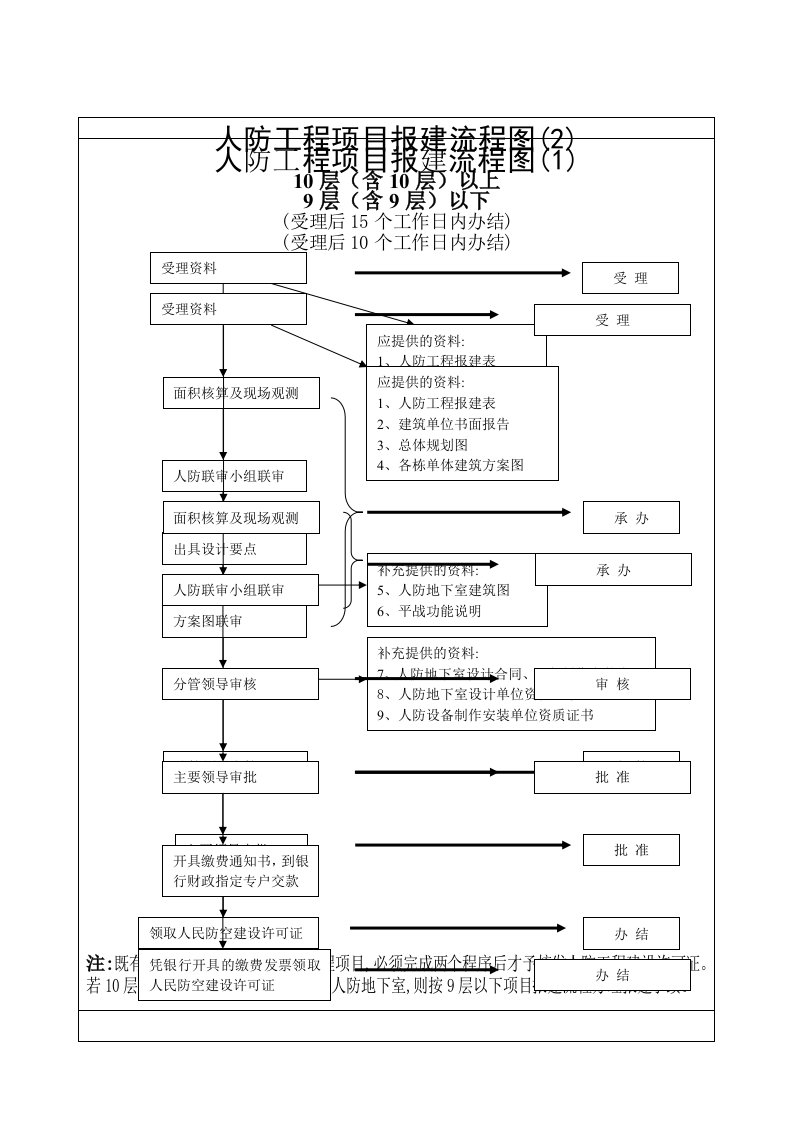 人防工程项目报建流程图