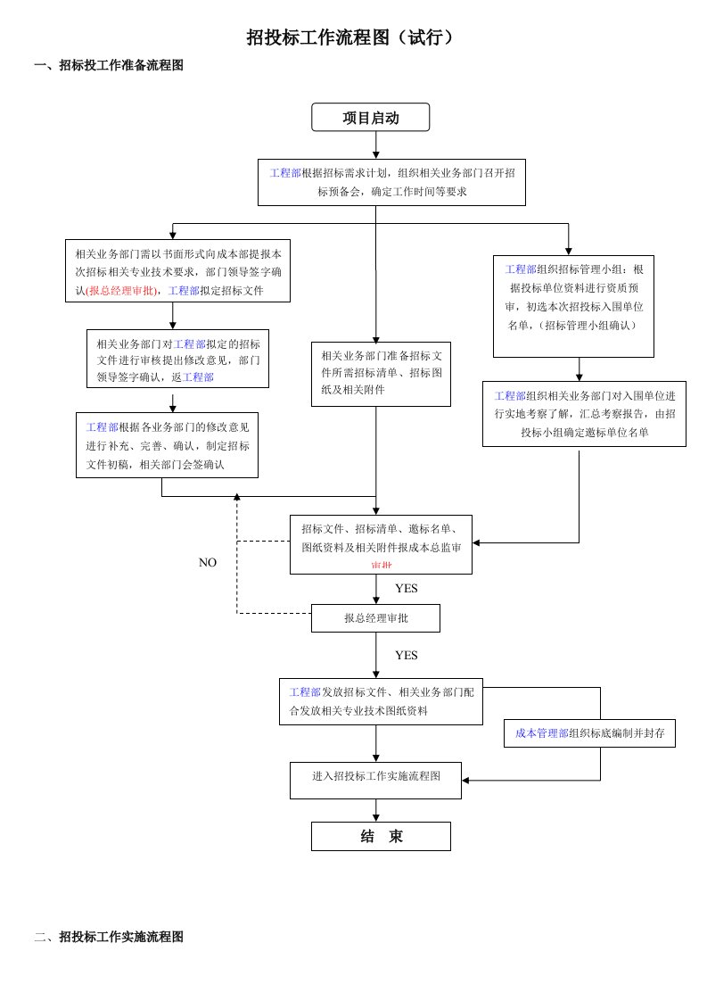 招投标工作流程图