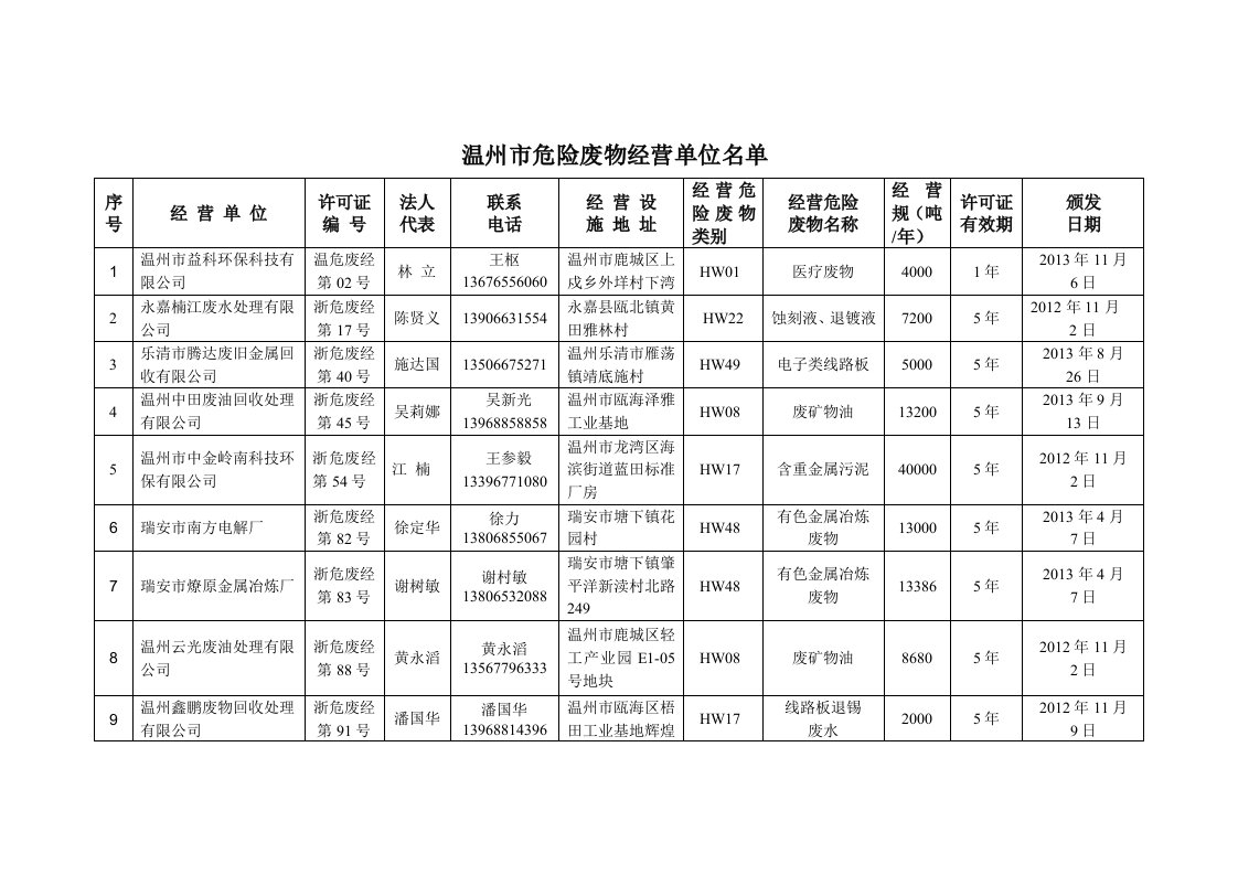 温州市危险废物经营单位名单