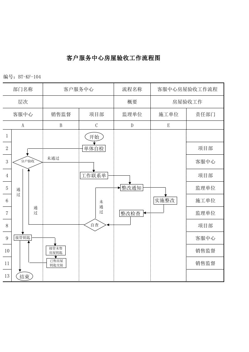 表格模板-BTKF104房屋验收工作流程图