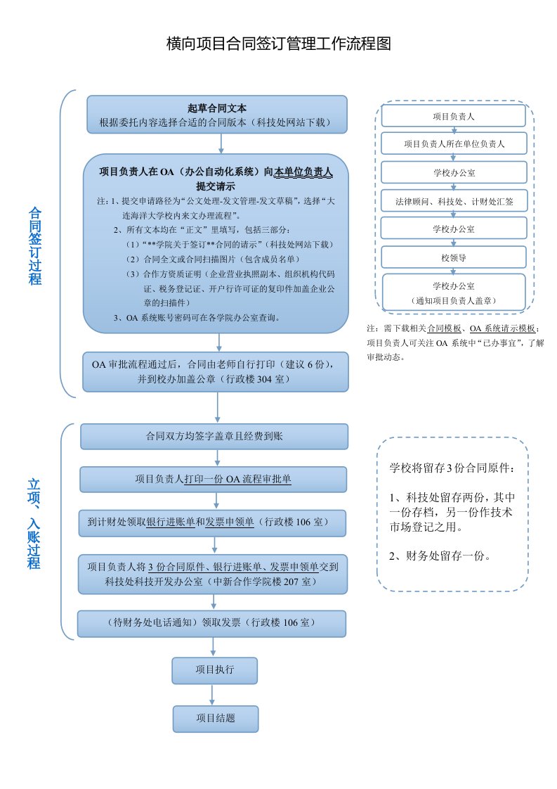 横向项目合同签订管理工作流程图