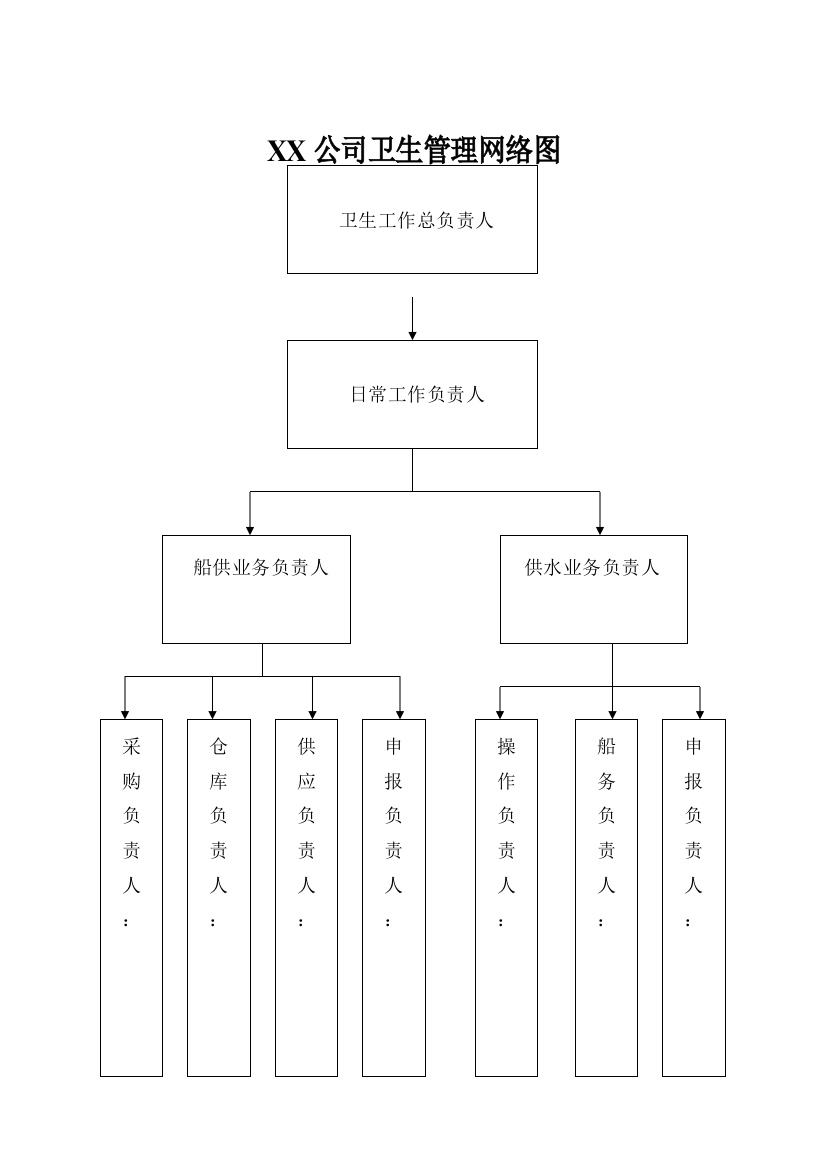 (整理版)XX公司卫生管理网络图