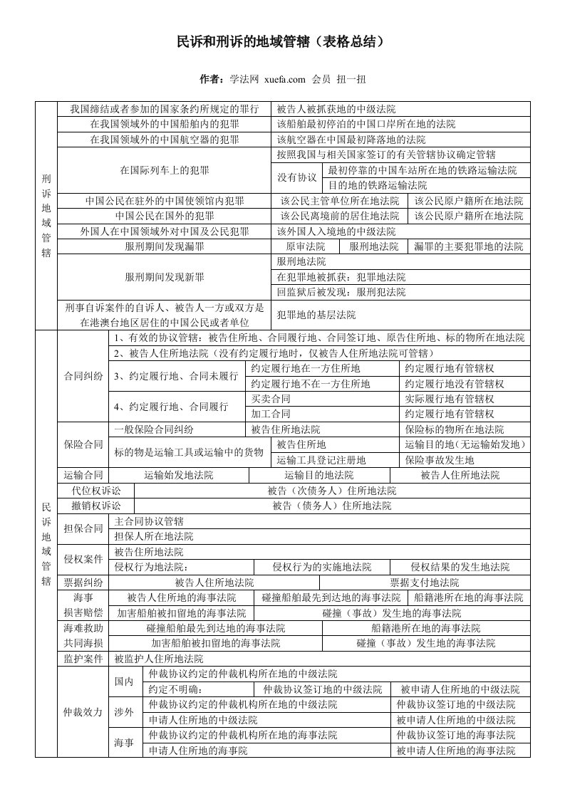 民诉和刑诉的地域管辖(表格总结)