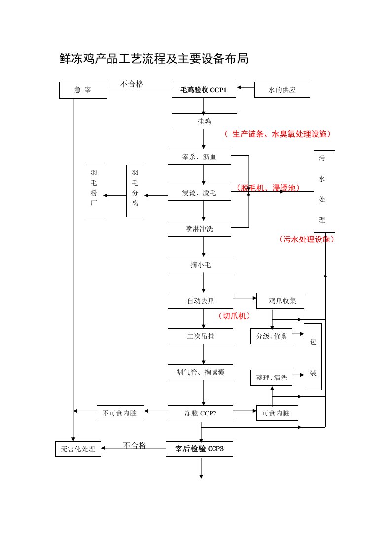 鲜冻鸡肉产品工艺流程图