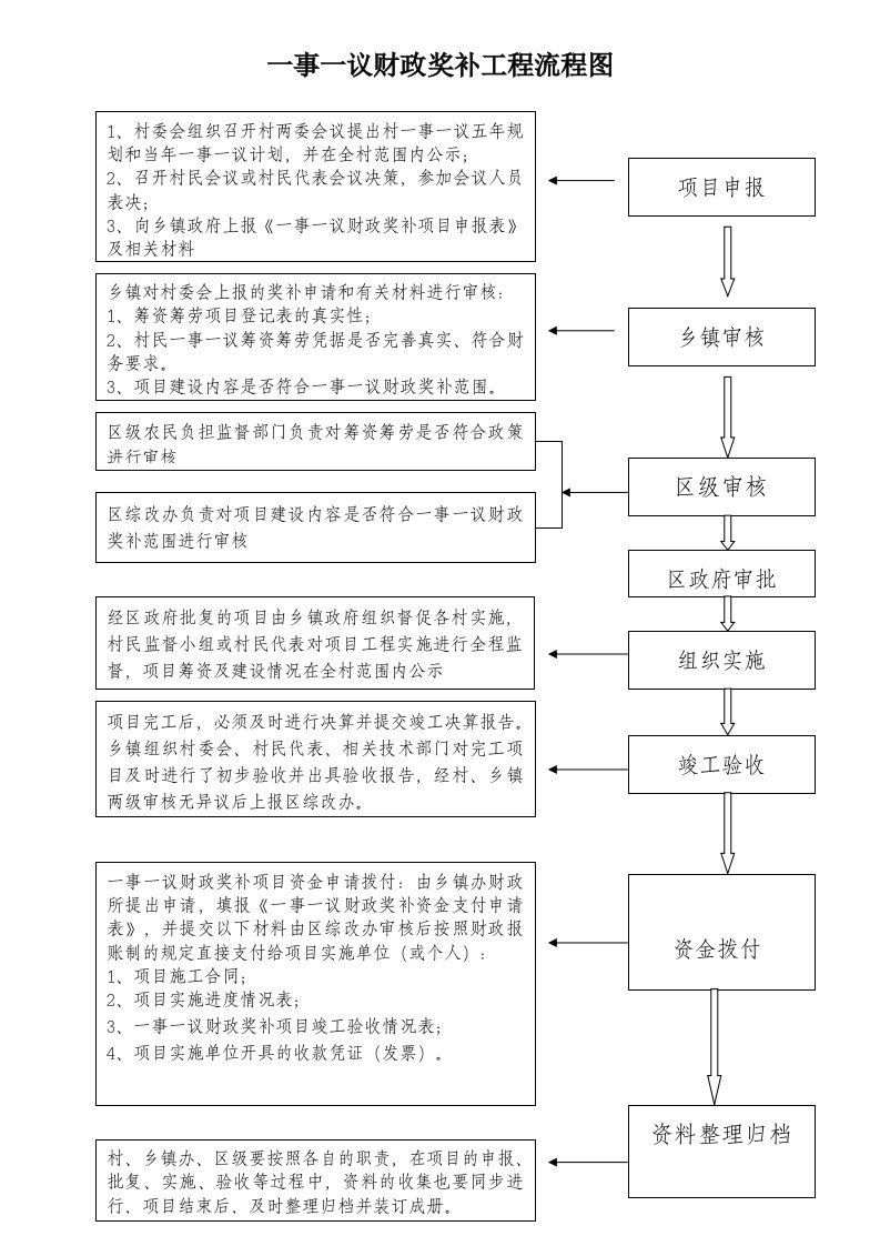 一事一议财政奖补工程流程图