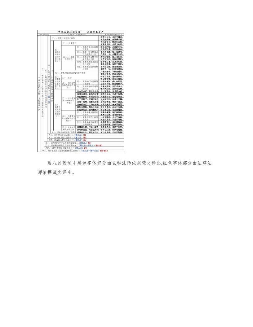 中观四百论科判(1-16品)