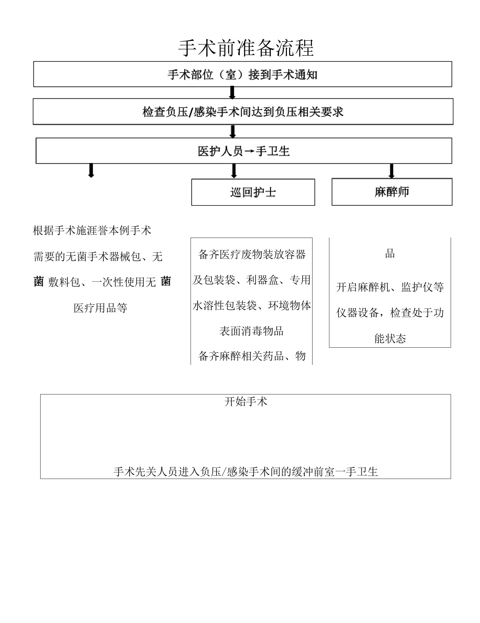 手术前准备流程