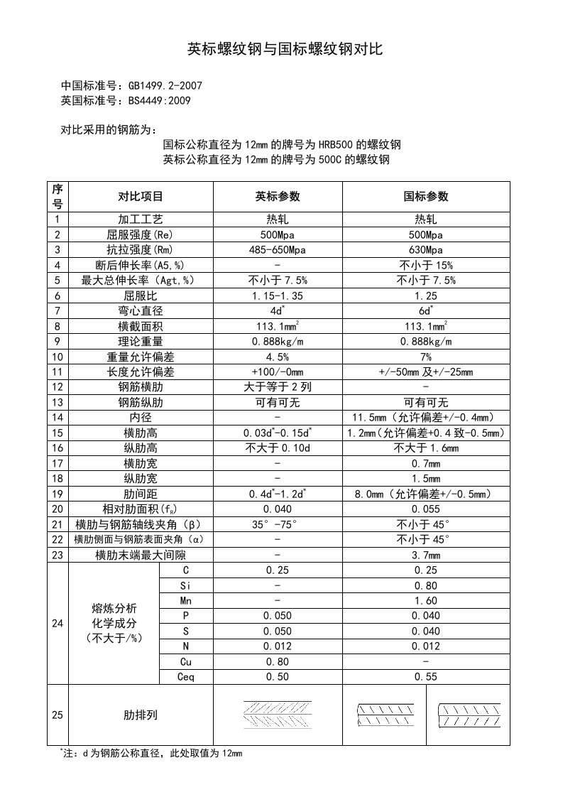 英标钢筋与国标钢筋对比