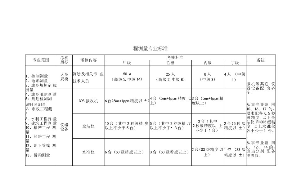 测绘资质分级标准-bingji