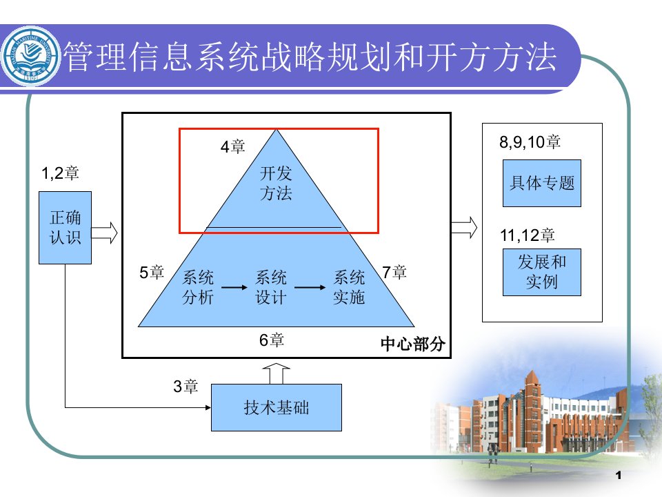 管理信息系统战略规划和开方方法