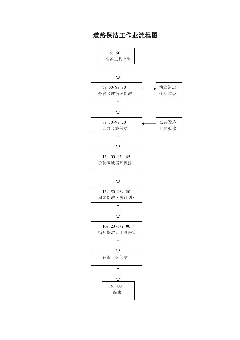 道路保洁工作业流程图