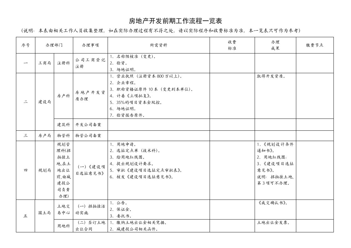 房地产开发前期报建流程表