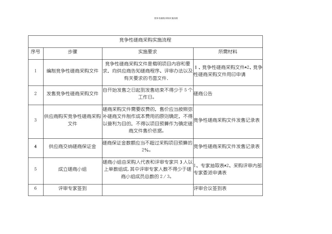 竞争性磋商采购实施流程