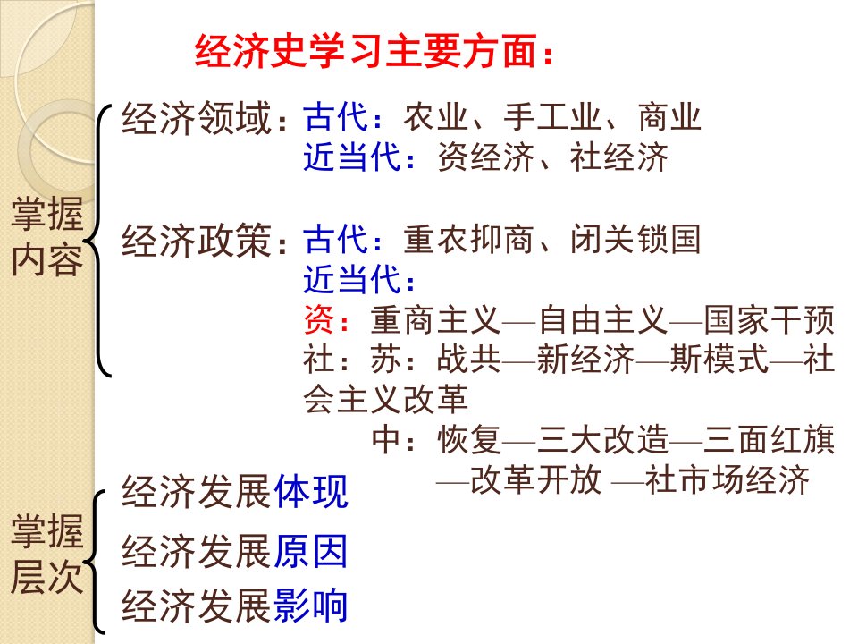 历史：第一单元《古代中国经济的基本结构与特点》复习(人教版必修二)公开课百校联赛一等奖课件省赛课获奖课件