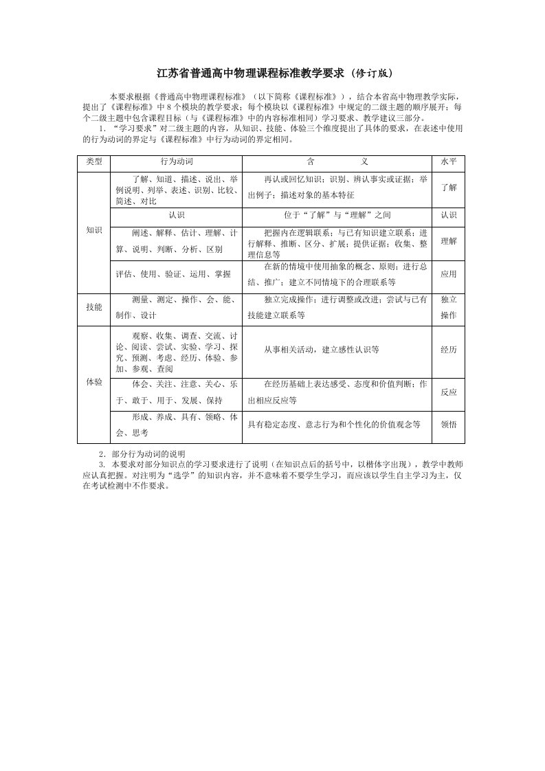 江苏省普通高中物理课程标准教学要求