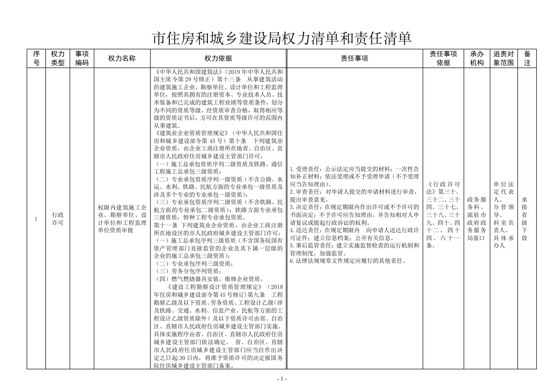 市住房和城乡建设局权力清单和责任清单