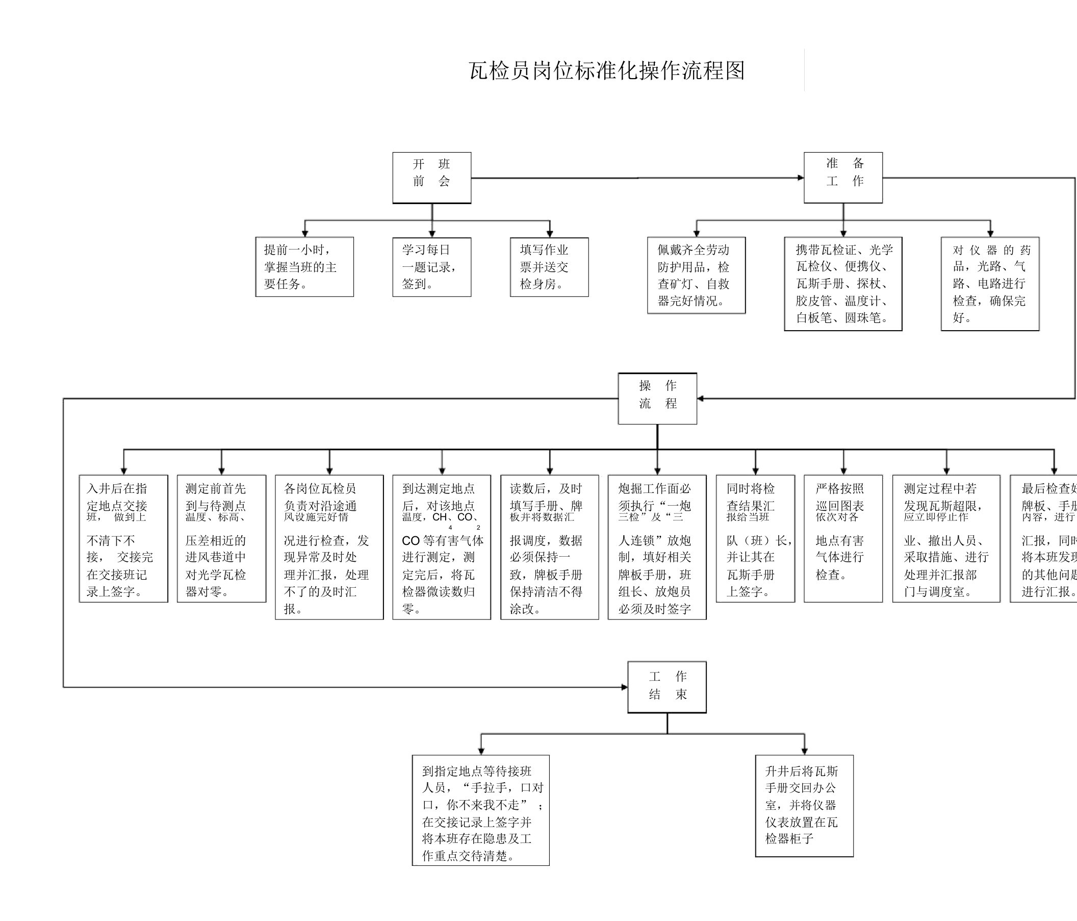 瓦检员岗位标准作业流程图