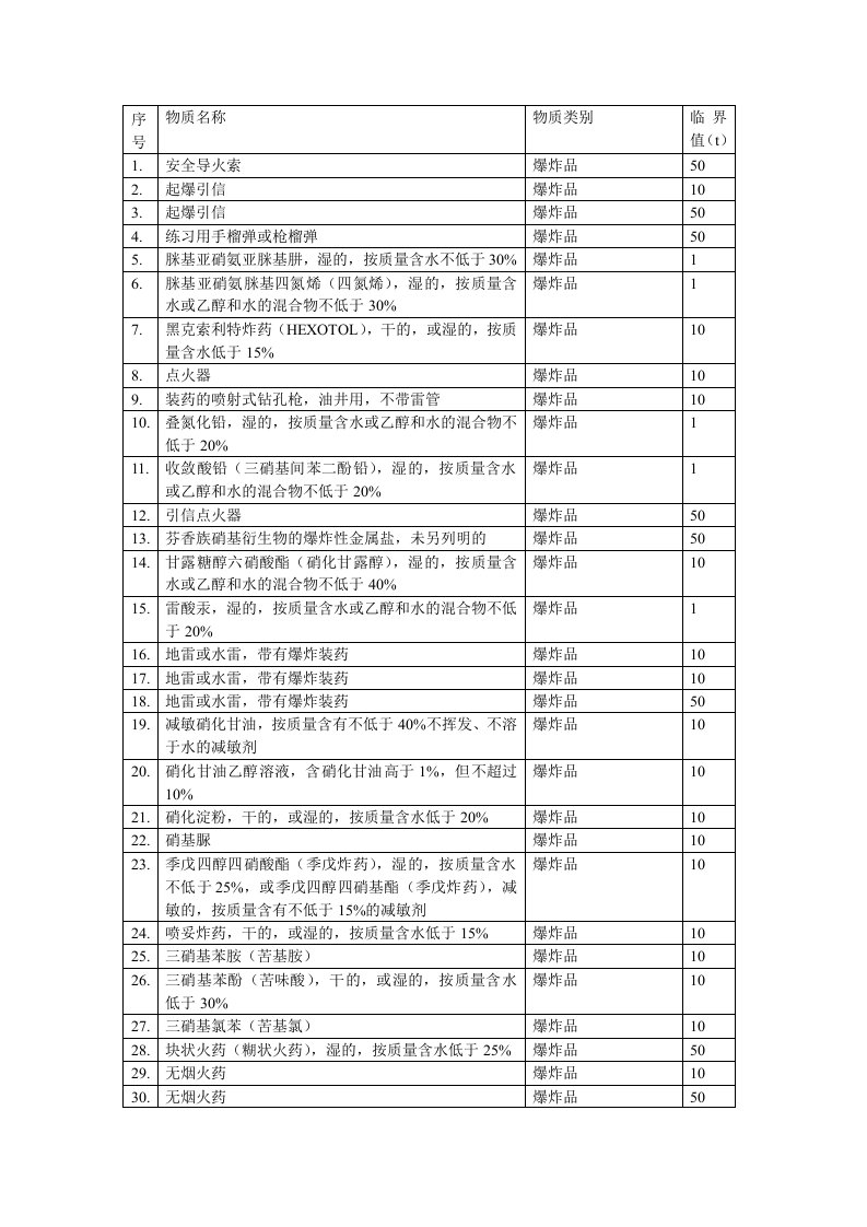 重大危险源辨识物质临界量表，全