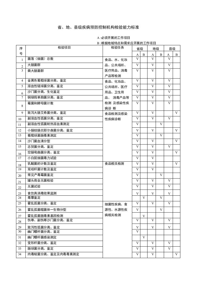 省地县级疾病预防控制机构检验能力标准