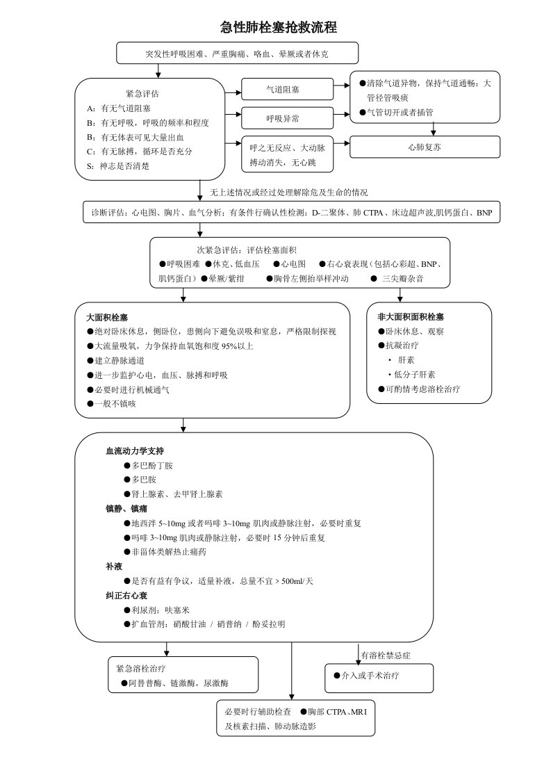 最新急性肺栓塞抢救流程