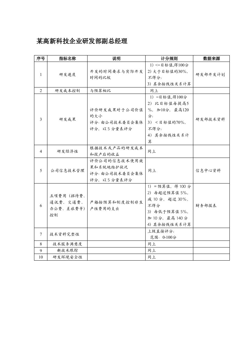 KPI绩效指标-某高新科技企业研发部副总经理绩效考核指标