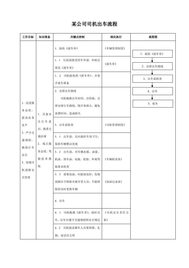 流程管理-某集团公司司机出车管理流程