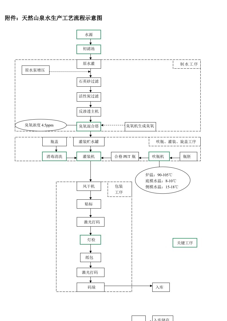 天然山泉水生产工艺流程图