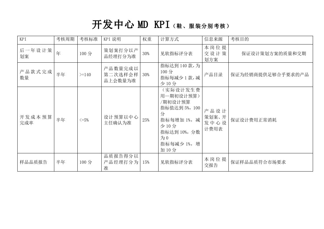 KPI绩效指标-开发中心MD绩效考核指标KPI