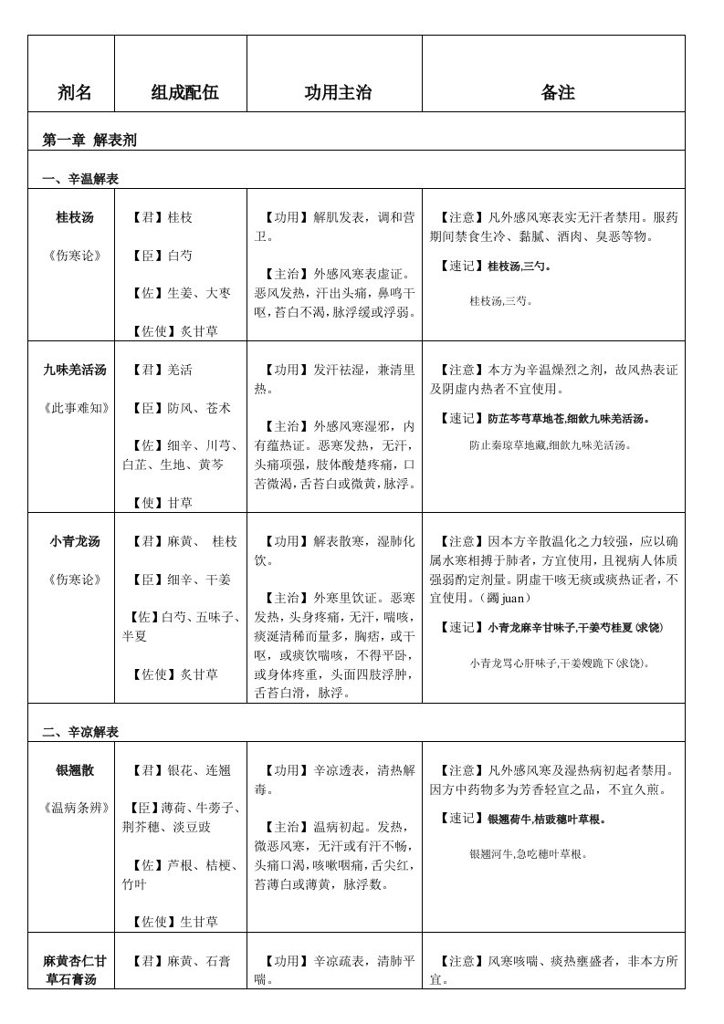 方剂学速记表格2017（明细）