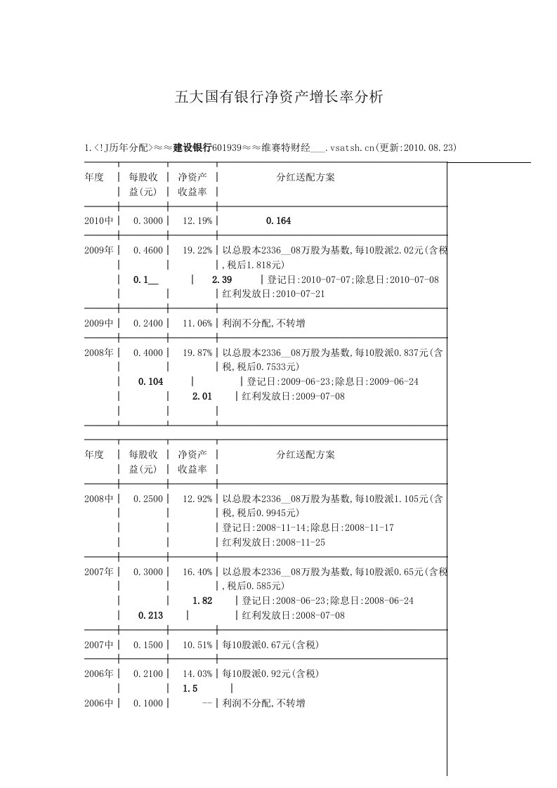 银行股净资产增长率分析