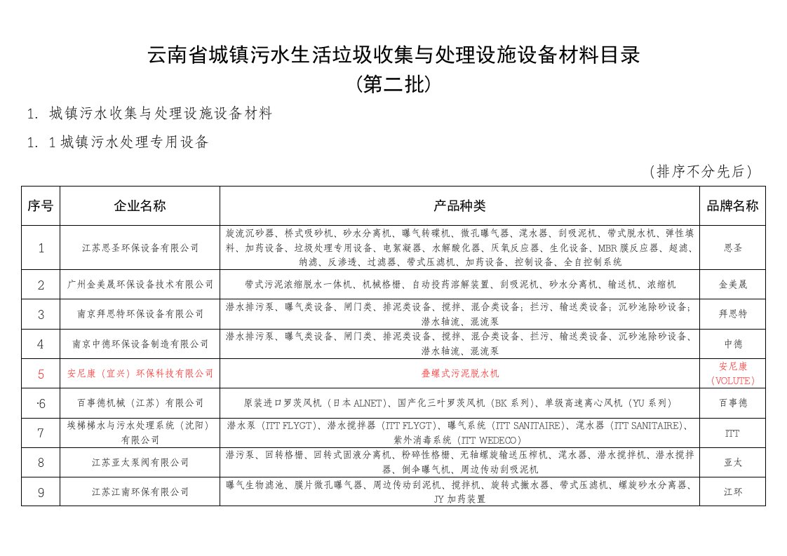 生产管理--云南省城镇污水生活垃圾收集与处理设施设备材料目录