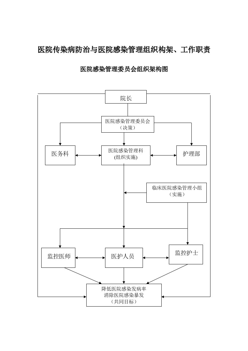 医院传染病防治与医院感染管理组织构架、工作职责