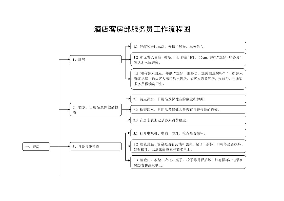 酒店客房部服务员工作流程图