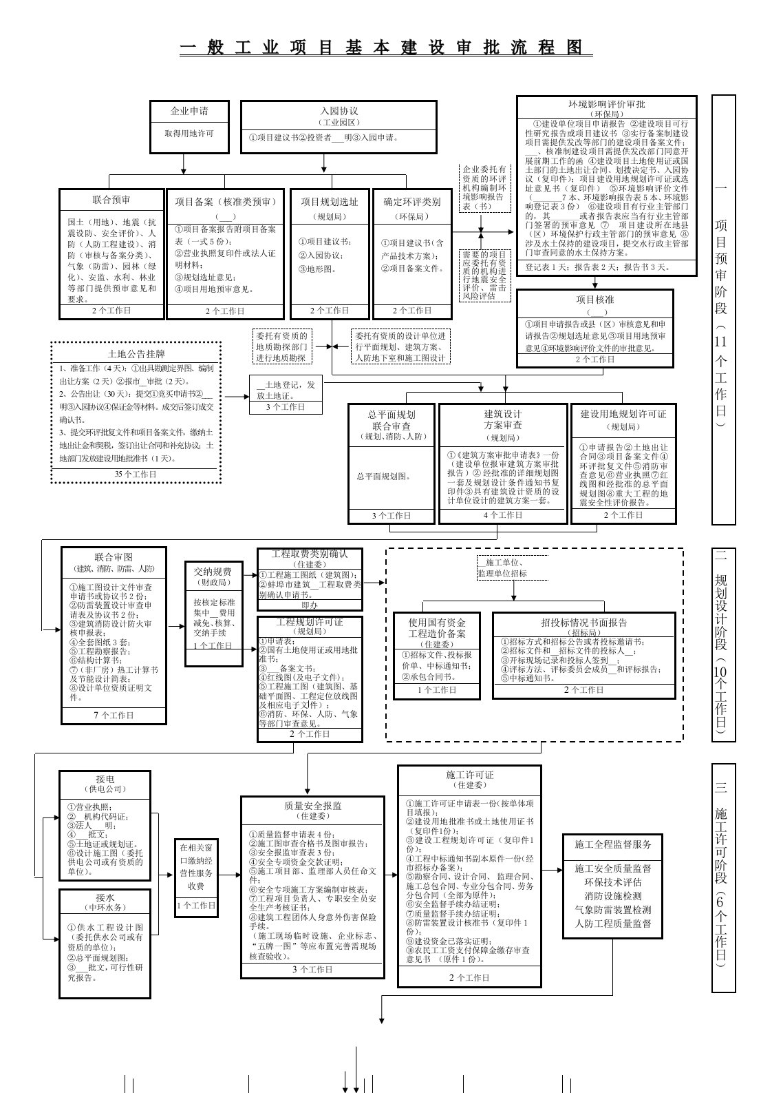 一般工业项目基本建设审批流程图