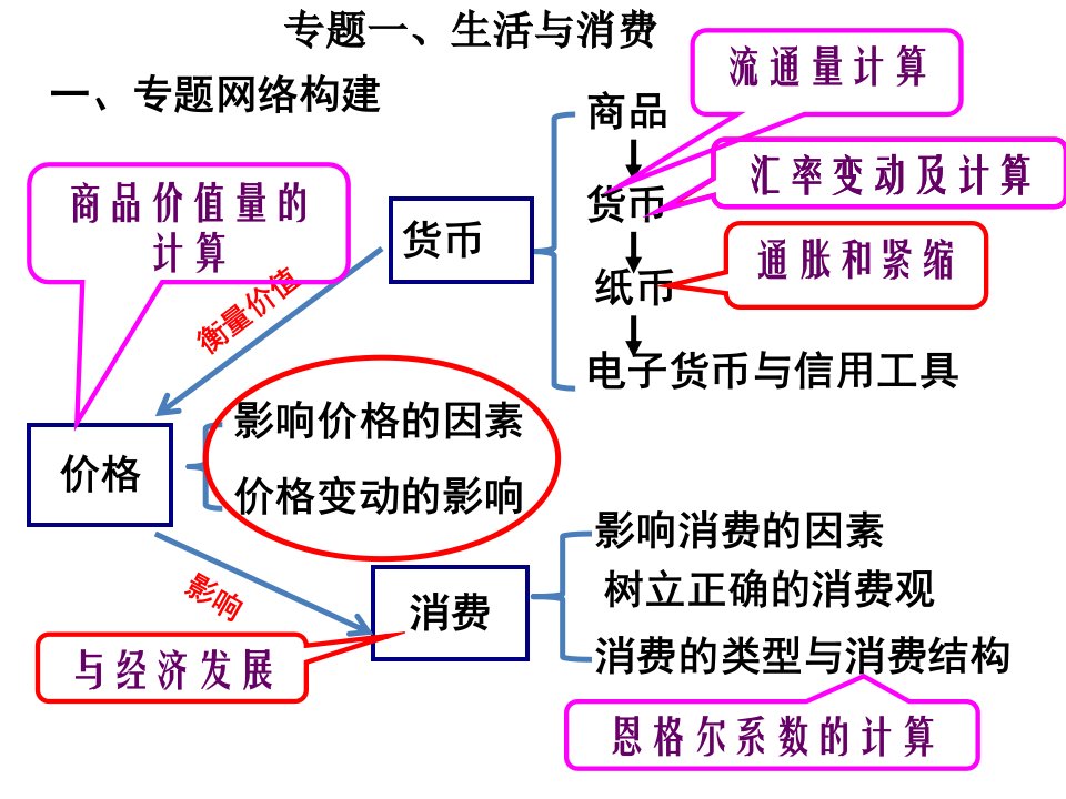 经济生活第一单元专题一