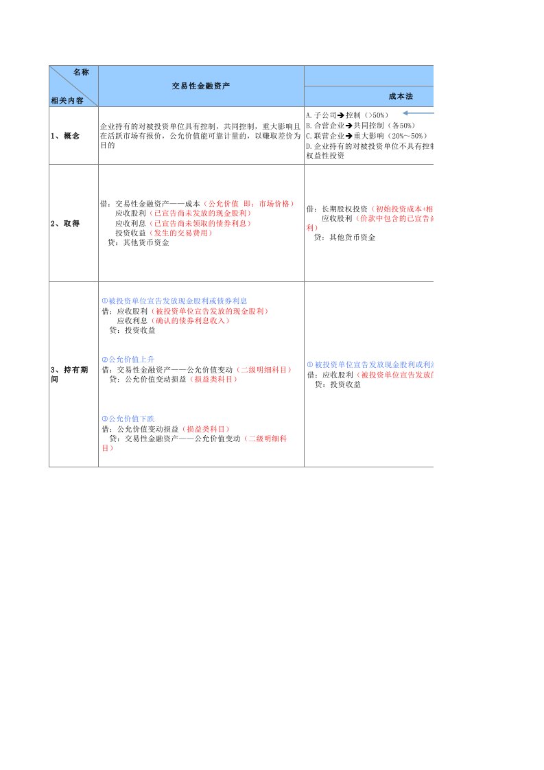 四大金融资产对比表