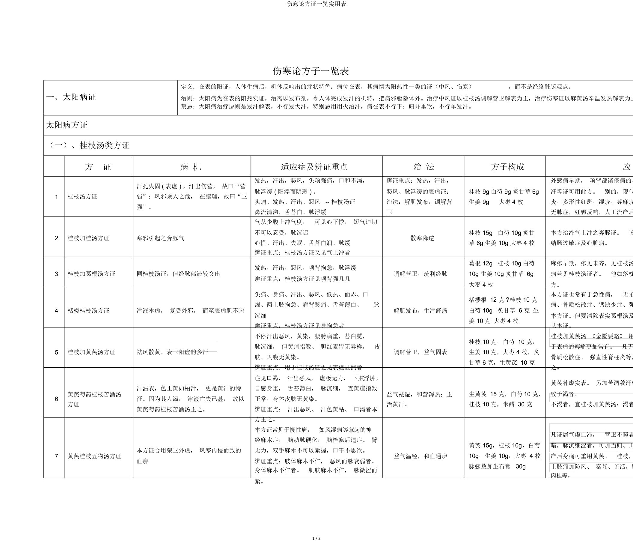 伤寒论方证一览实用表